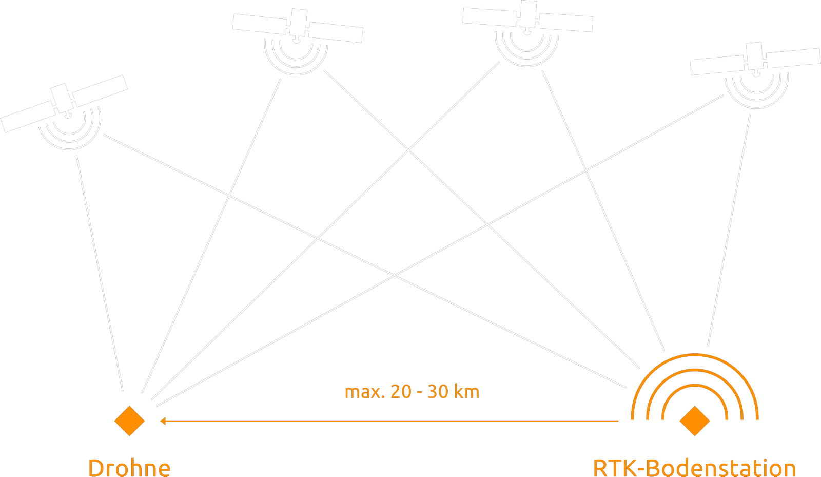 real time kinematik echtzeitkinematik rtk darstellung drohne bodenstation satelliten