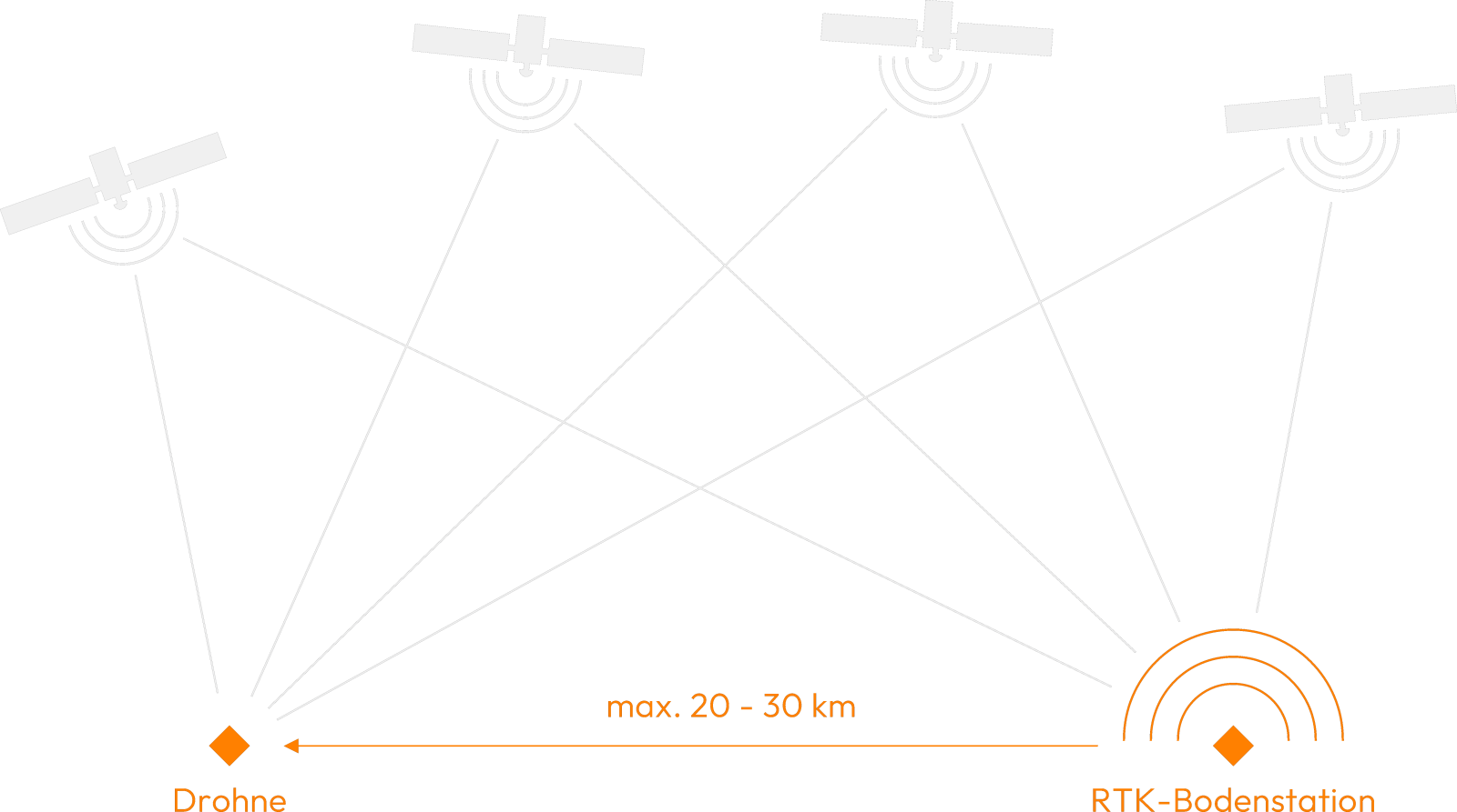 grafik der funktionsweise von echtzeitkinematik am beispiel mit vier gnss-satelliten, drohne und rtk-bodenstation